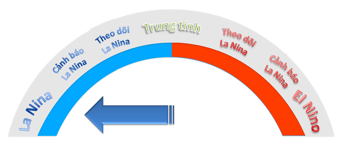 BẢN TIN VỀ HIỆN TƯỢNG LA NINA