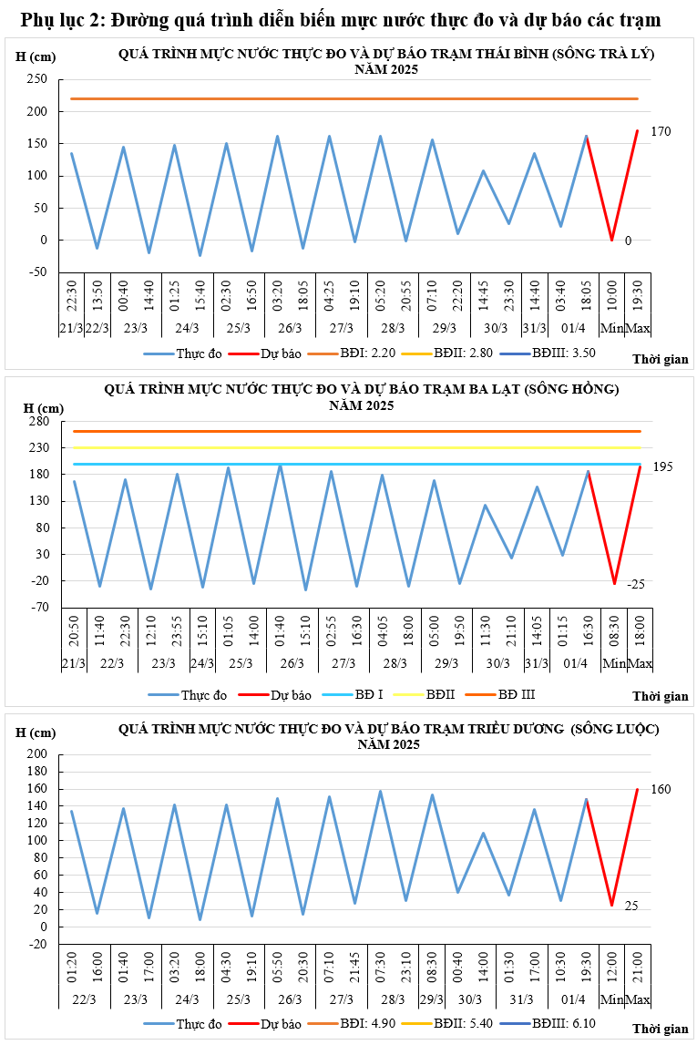 BẢN TIN DỰ BÁO, CẢNH BÁO THỦY VĂN THỜI HẠN NGẮN TỈNH THÁI BÌNH (ngày 02/4/2025)